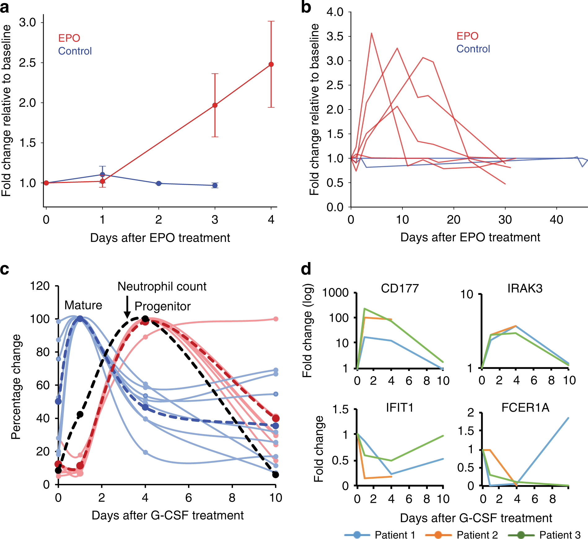 Fig. 5: cf-mRNA captures the transcriptional activity of hematopoietic lineages upon stimulation.