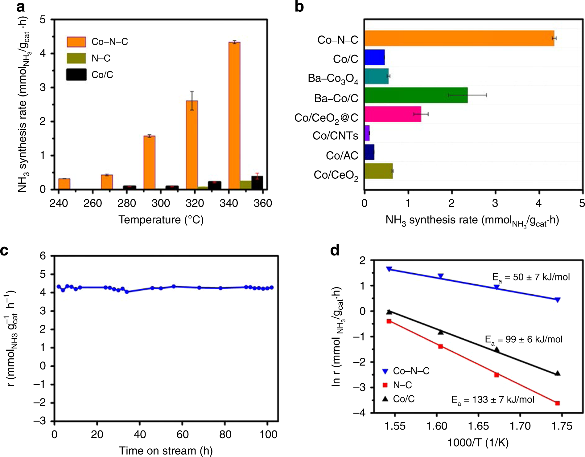 Fig. 2: Catalytic performances.