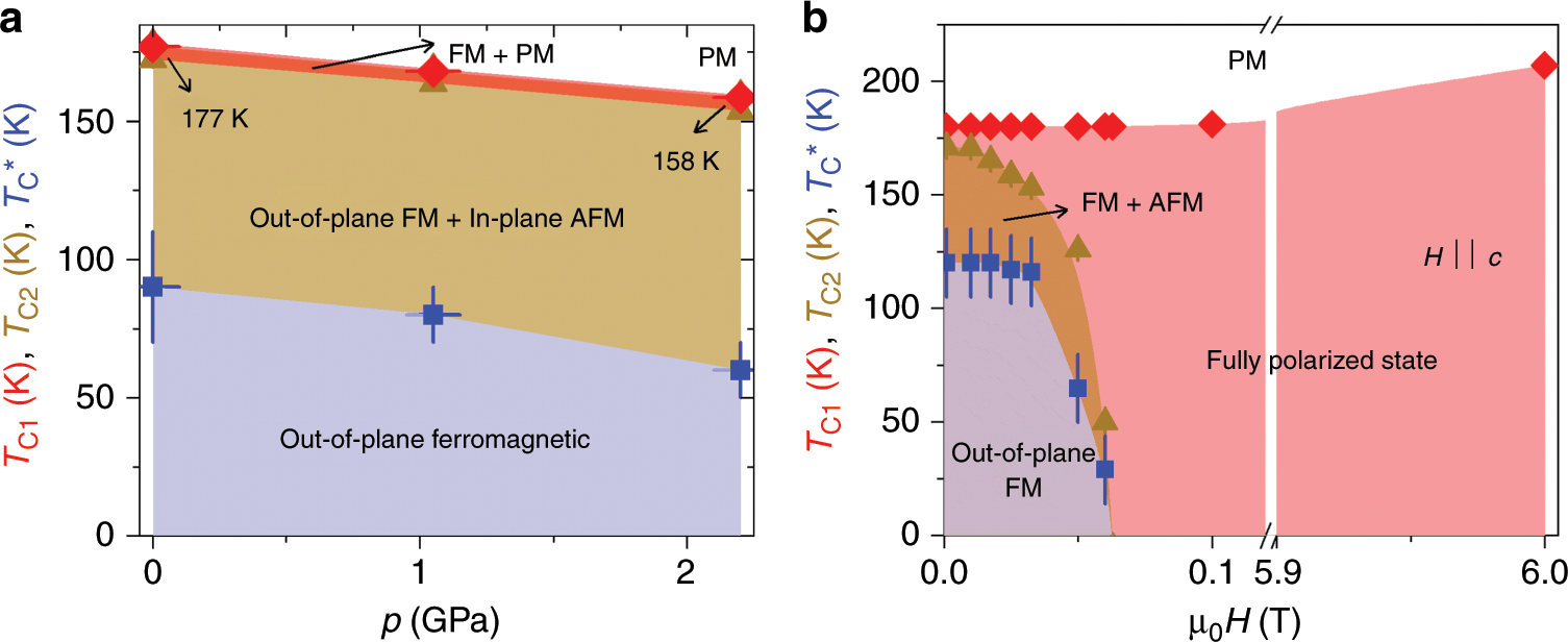 Fig. 5: Magnetic field and hydrostatic pressure tuning of the magnetic competition in Co3Sn2S2.