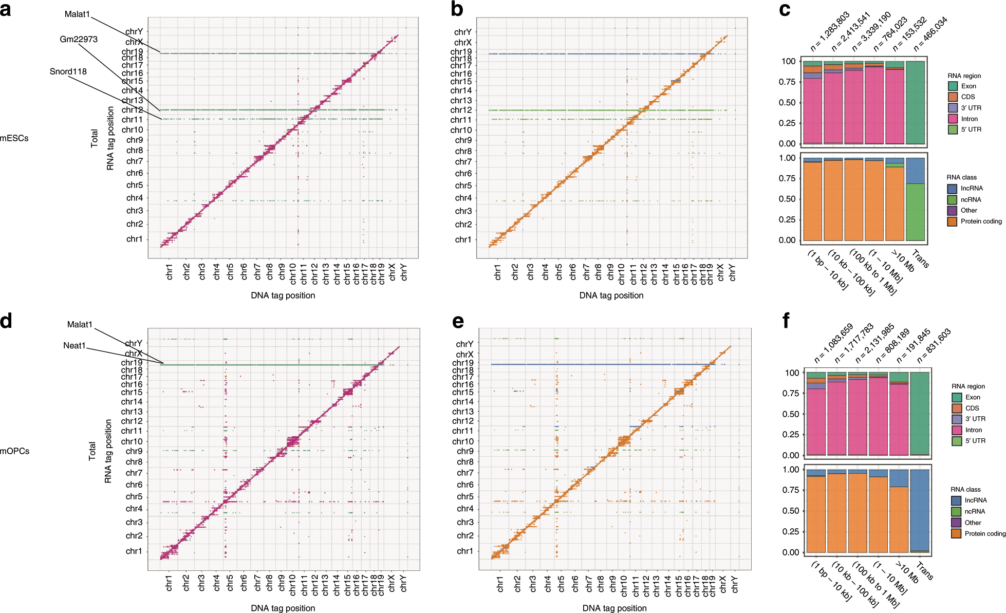 Fig. 3: RADICL-seq identifies genome-wide RNA–chromatin interactions.