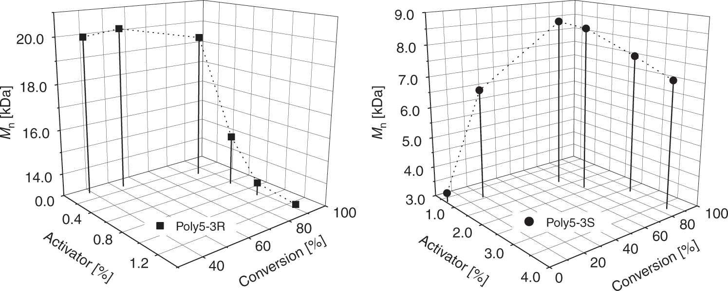 Fig. 6: Effects of the amount of activator.