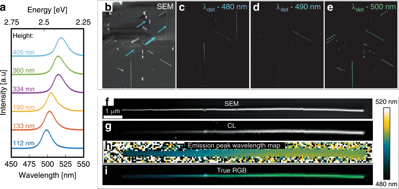 Fig. 2: Emission spectroscopy of surface-guided epitaxial CsPbBr3 nanowires on C-plane sapphire.
