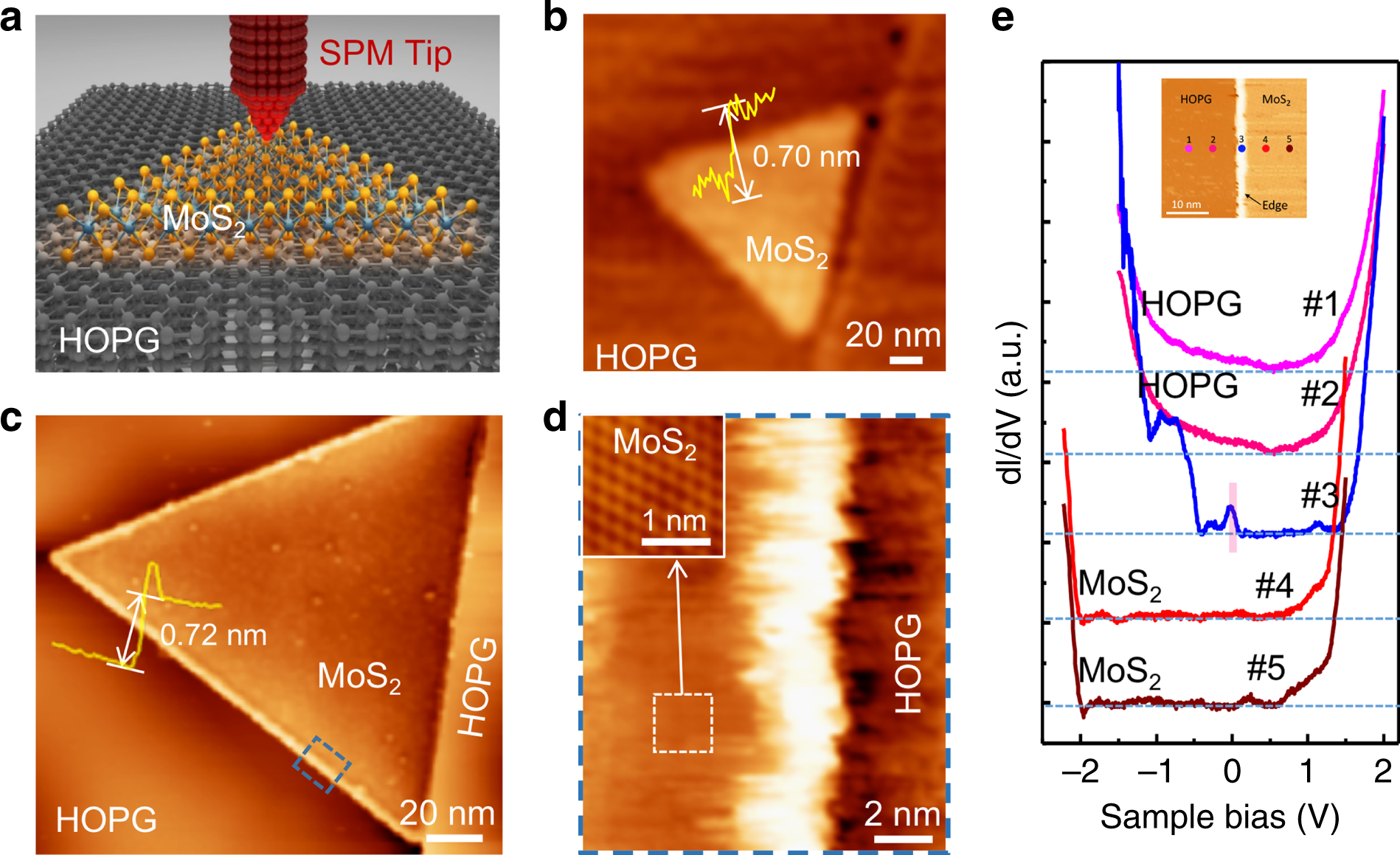 Fig. 2: SPM characterization of monolayer MoS2 islands on HOPG.