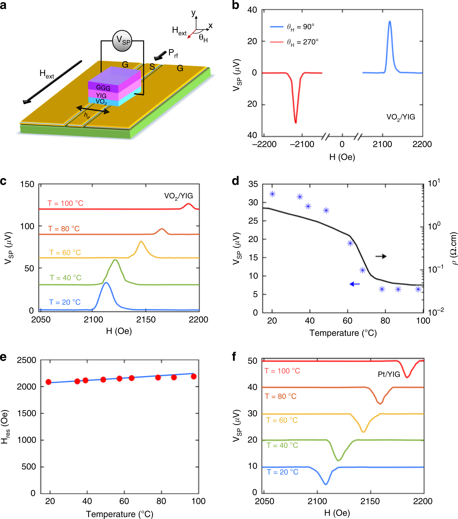 Fig. 2: Schematic illustration of the spin pumping measurement and results.