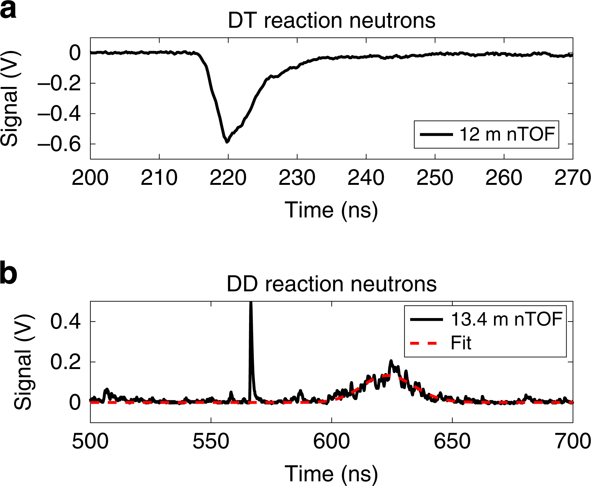 Fig. 6: Neutron time-of-flight data frome experiment.
