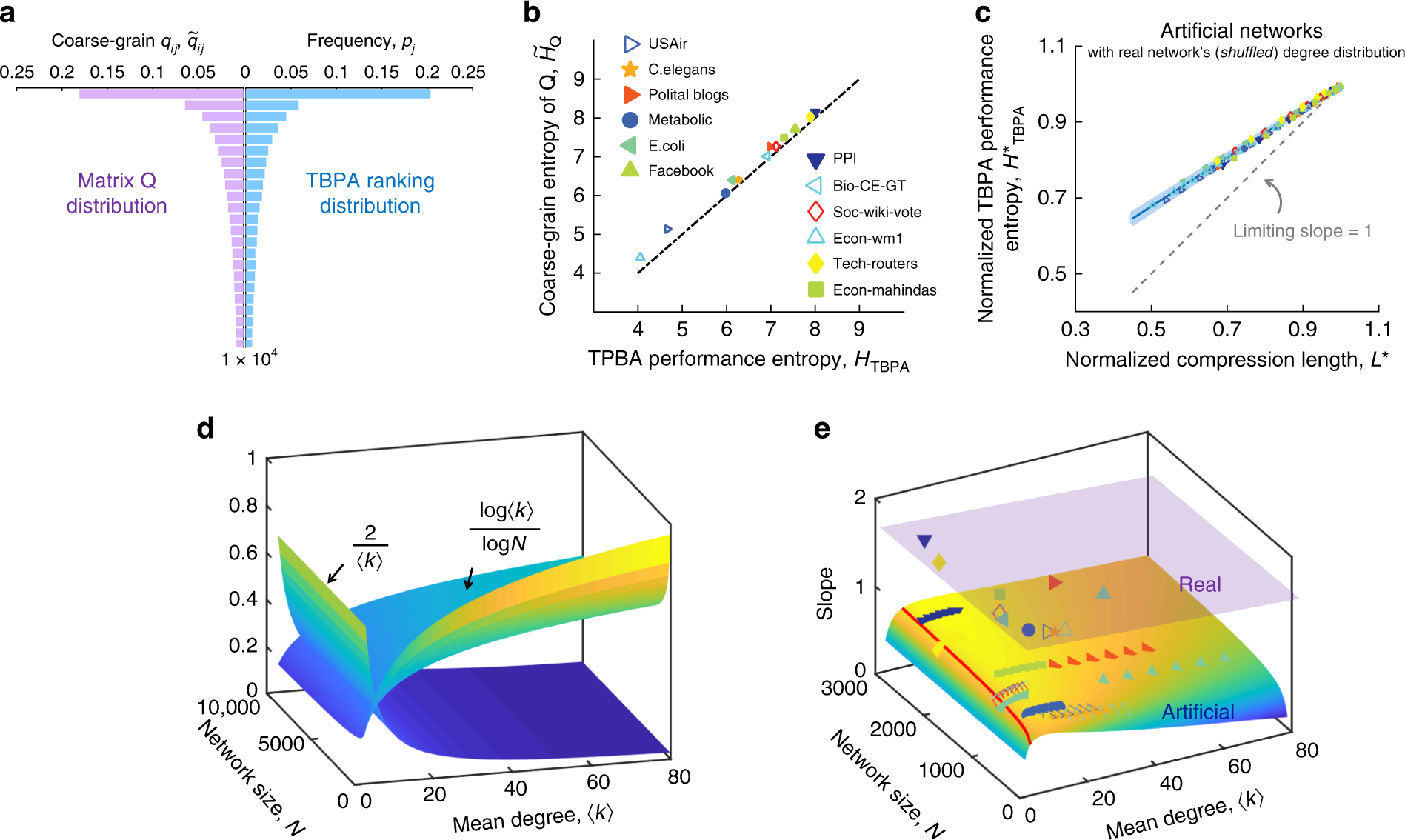 Fig. 3: Theoretical relationship between the shortest compression length and network prediction limit.