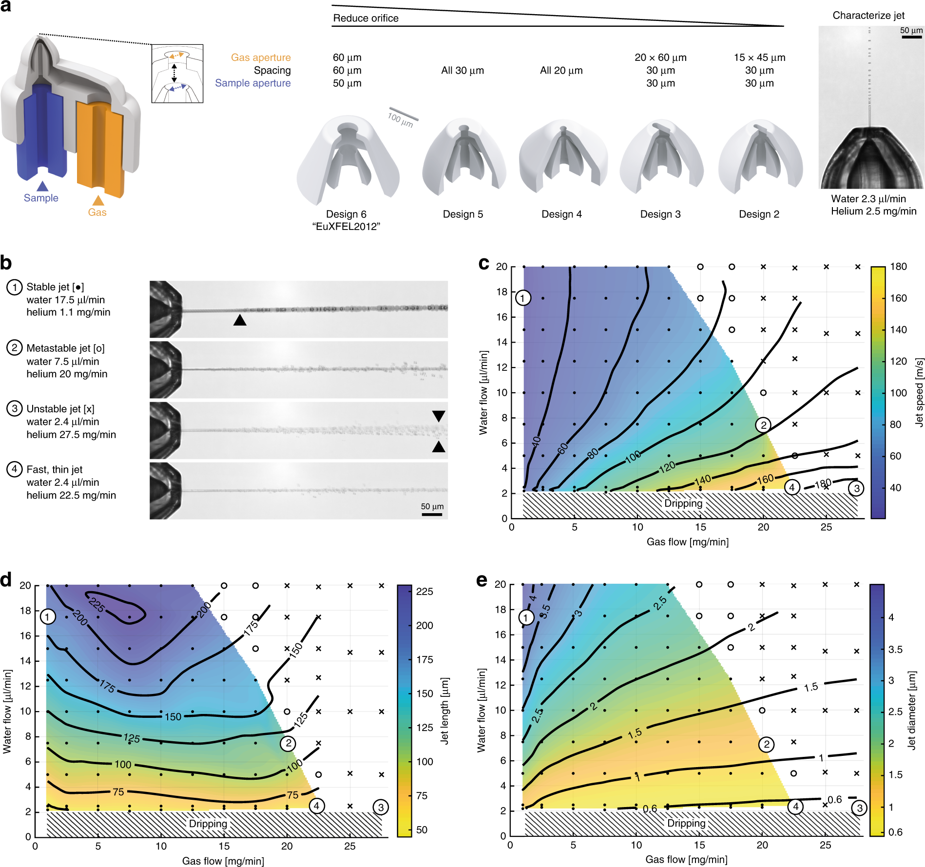 Fig. 3: Orifice reduction yields thin and fast jets for low-background imaging and megahertz SFX with low sample consumption.