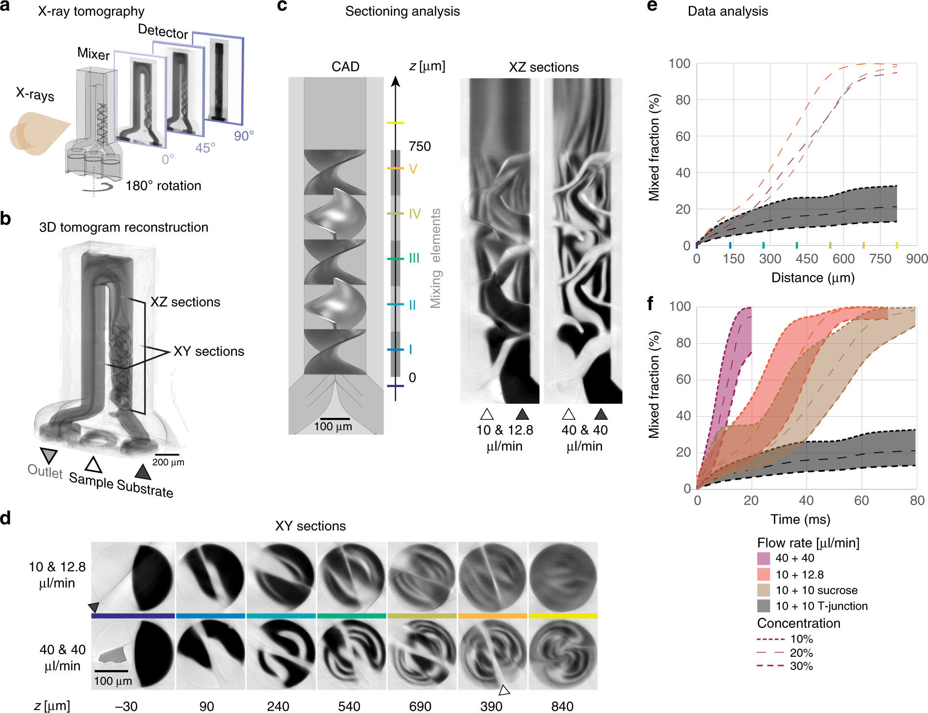 Fig. 5: Static 3D mixers for time-resolved SFX.