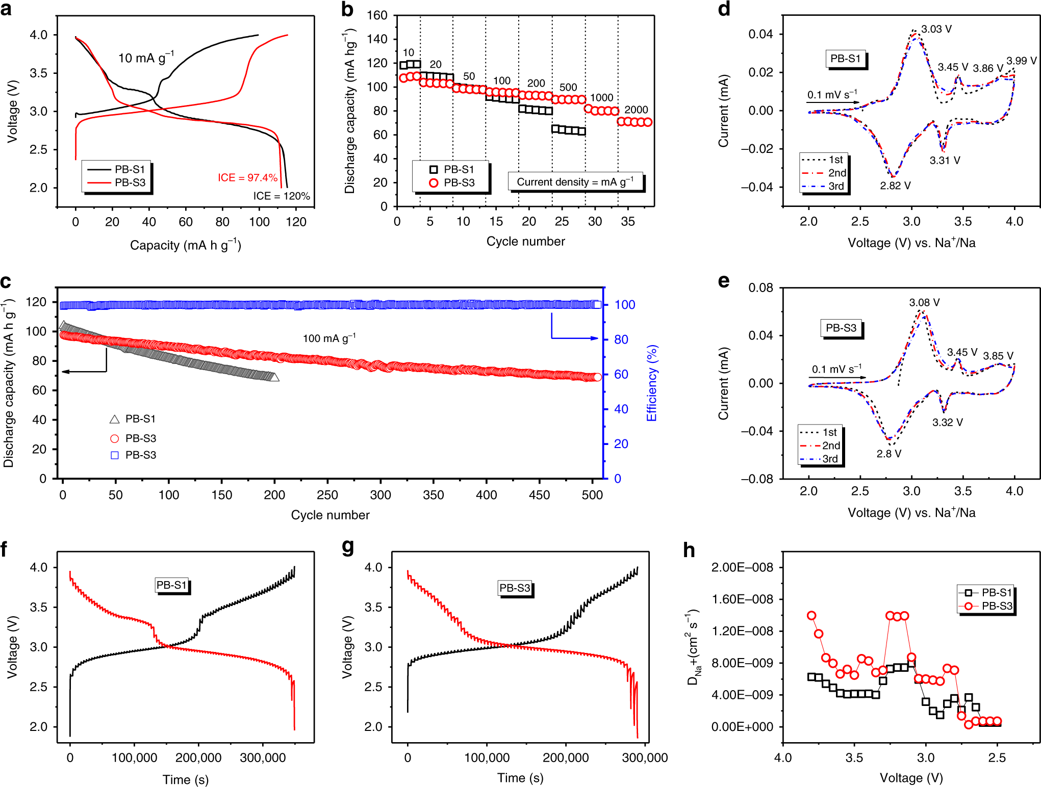 Fig. 3: Electrochemical properties of cubic PB-S1 and rhombohedral PB-S3 samples.