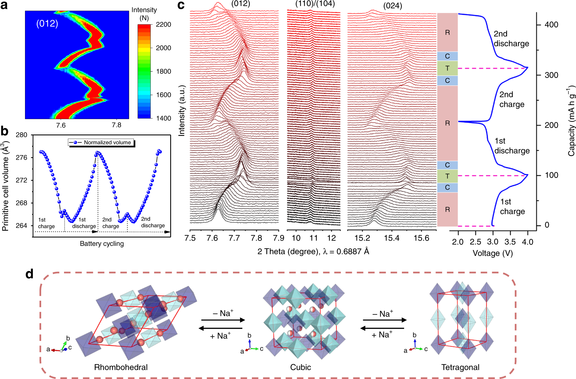 Fig. 4: Investigation of phase transitions of Na1.73Fe[Fe(CN)6]·3.8H2O sample with rhombohedral structure during cycling.