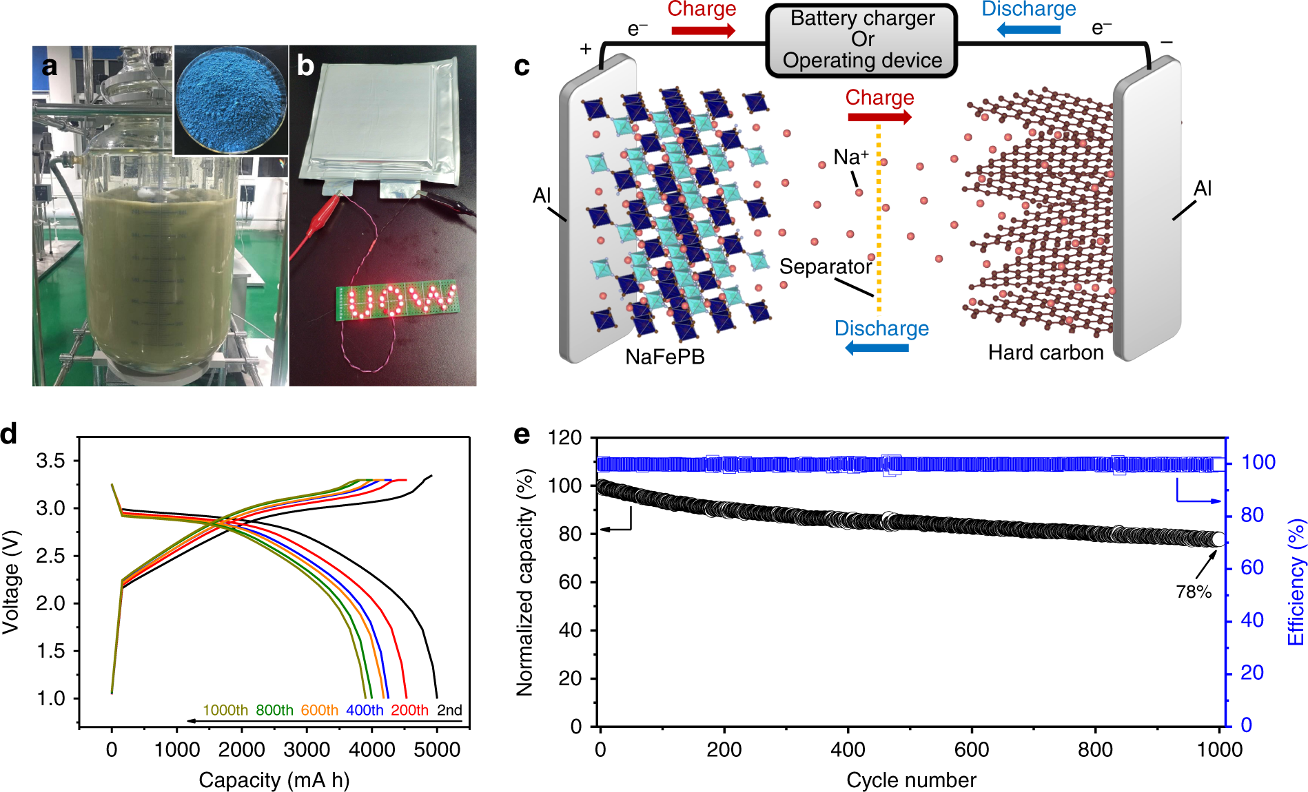 Fig. 6: Demonstration of large-scale production of Na2−xFeFe(CN)6 and pouch full cell performance.