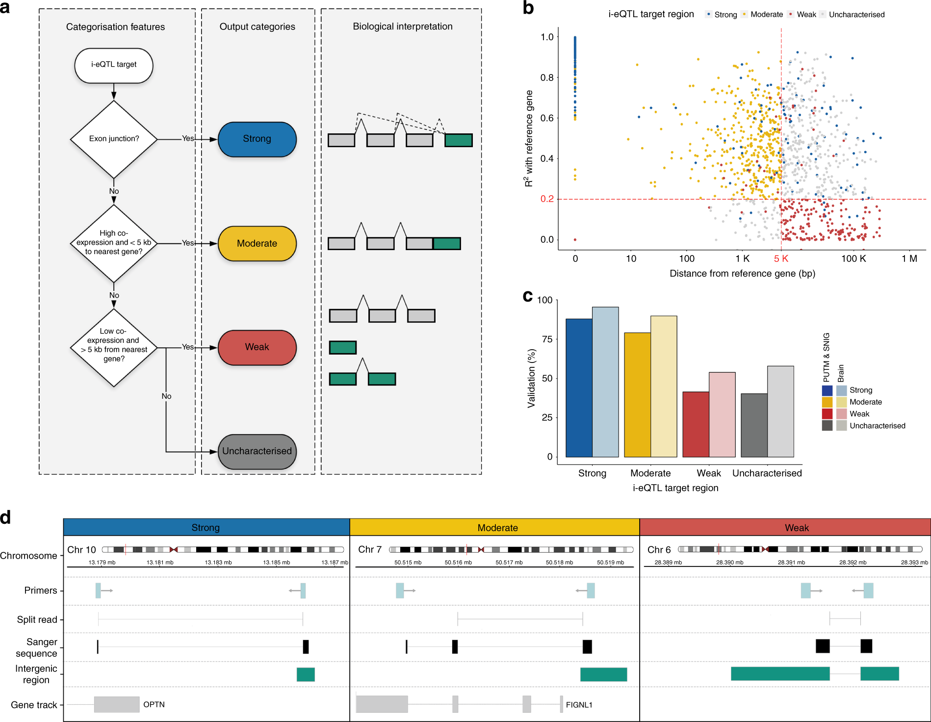 Fig. 2: i-eQTL target regions show high replication in independent data sets and validate experimentally.