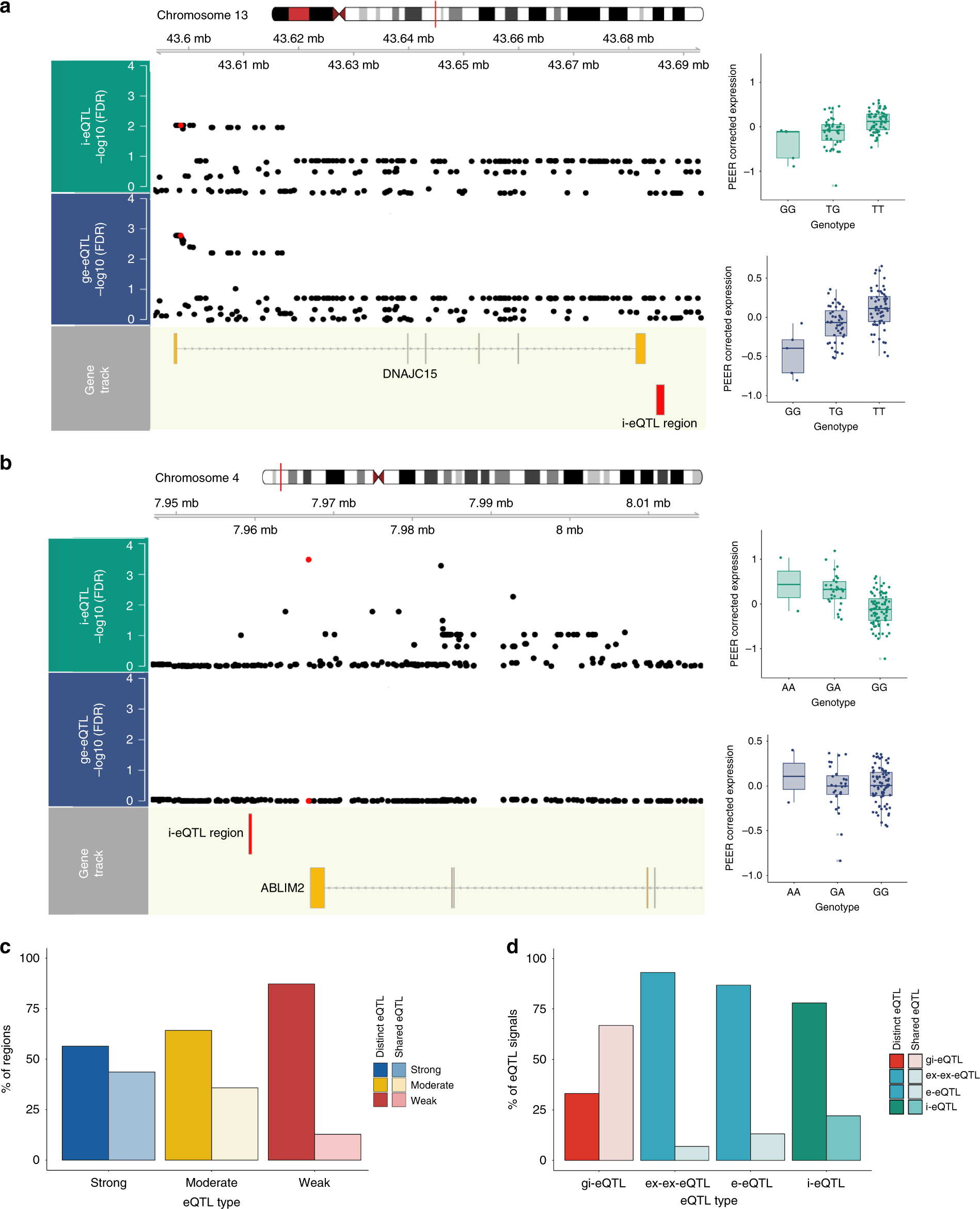 Fig. 3: i-eQTL target regions have evidence for distinct regulation.