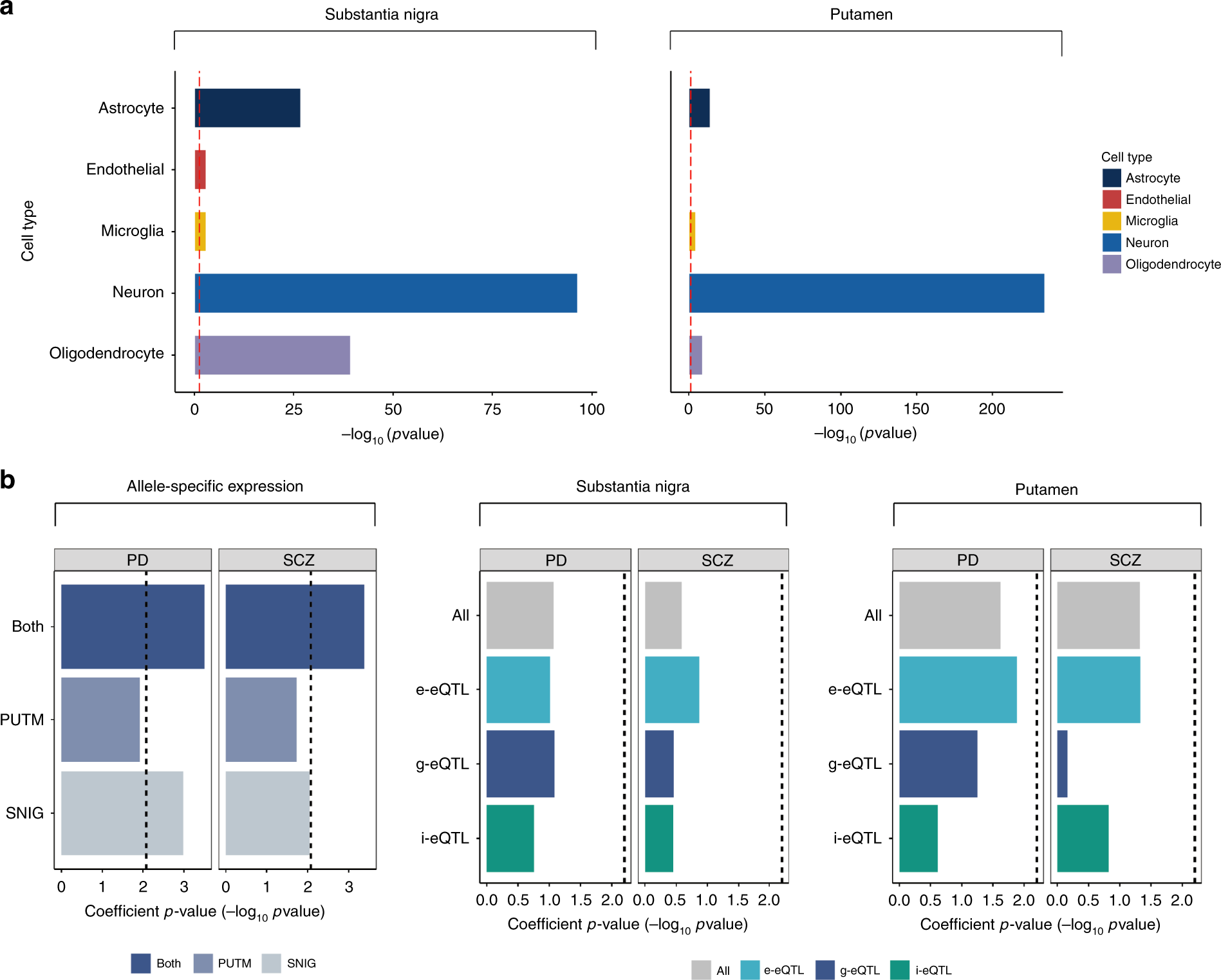 Fig. 7: Allele-specific expression sites biologically and disease-relevant information.