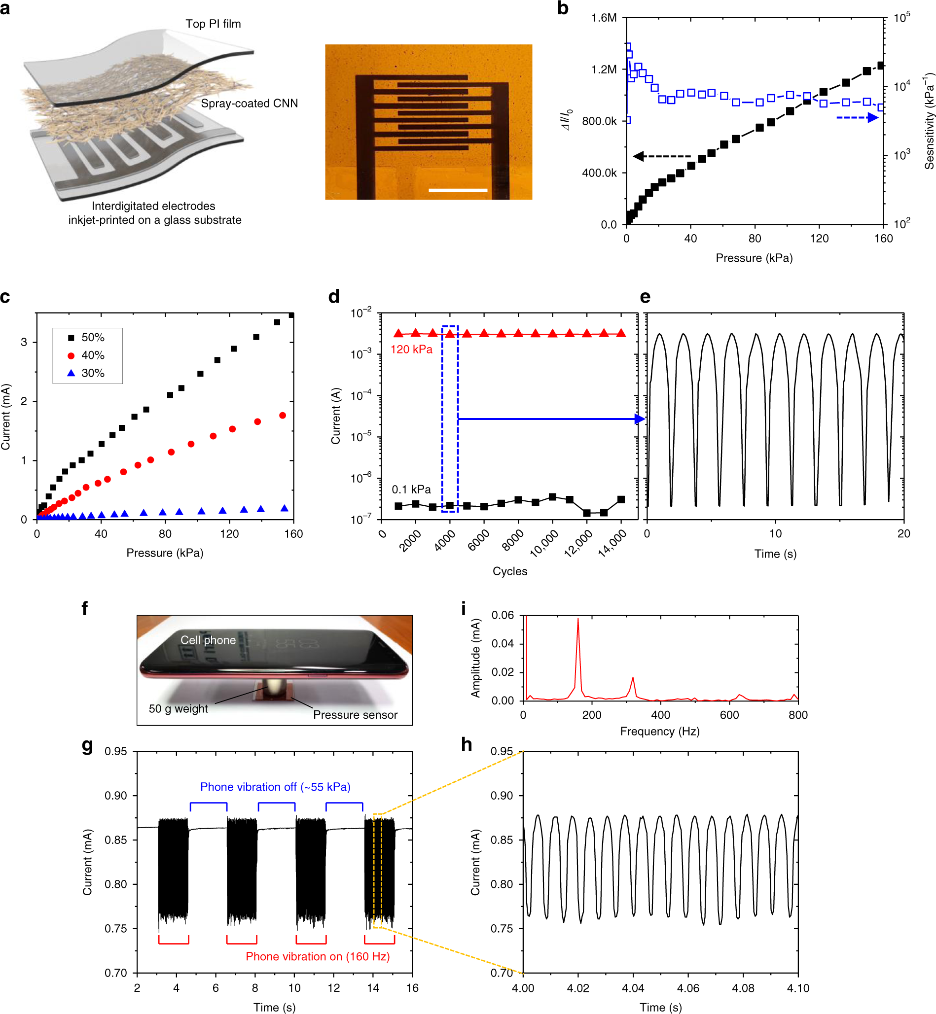 Fig. 2: Piezoresistive characterization of CNNs.