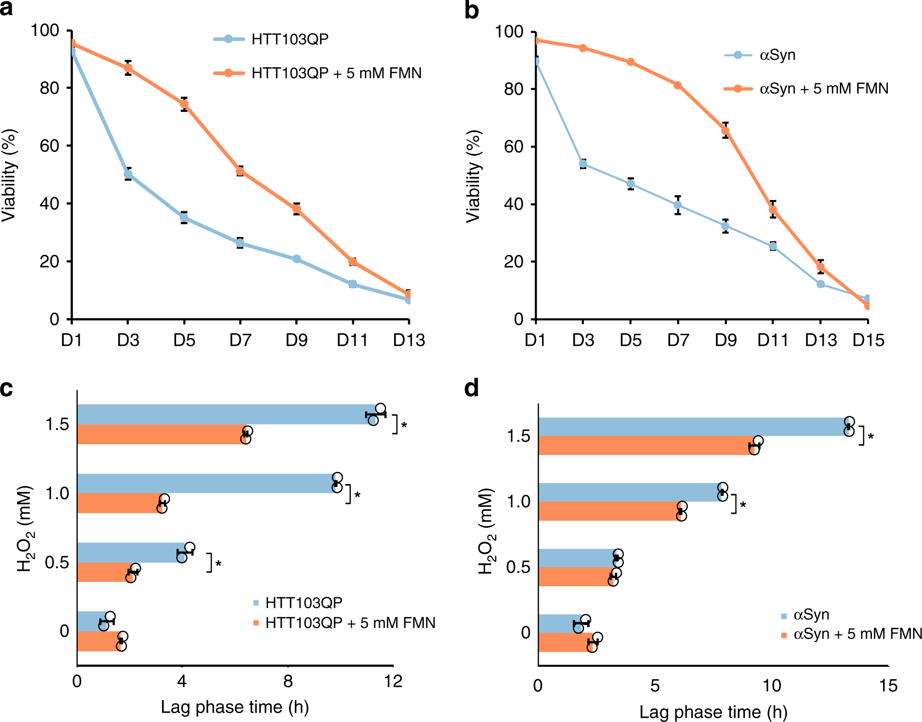 Fig. 7: FMN supplementation reduces HTT103QP and α-synuclein toxicity.