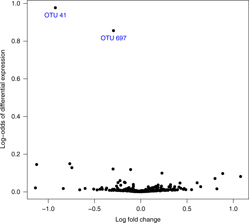Fig. 2: Volcano plot showing the magnitude (log-fold change) versus evidence (log-odds) of differential expression of all OTUs between food allergy case and non-case mothers.