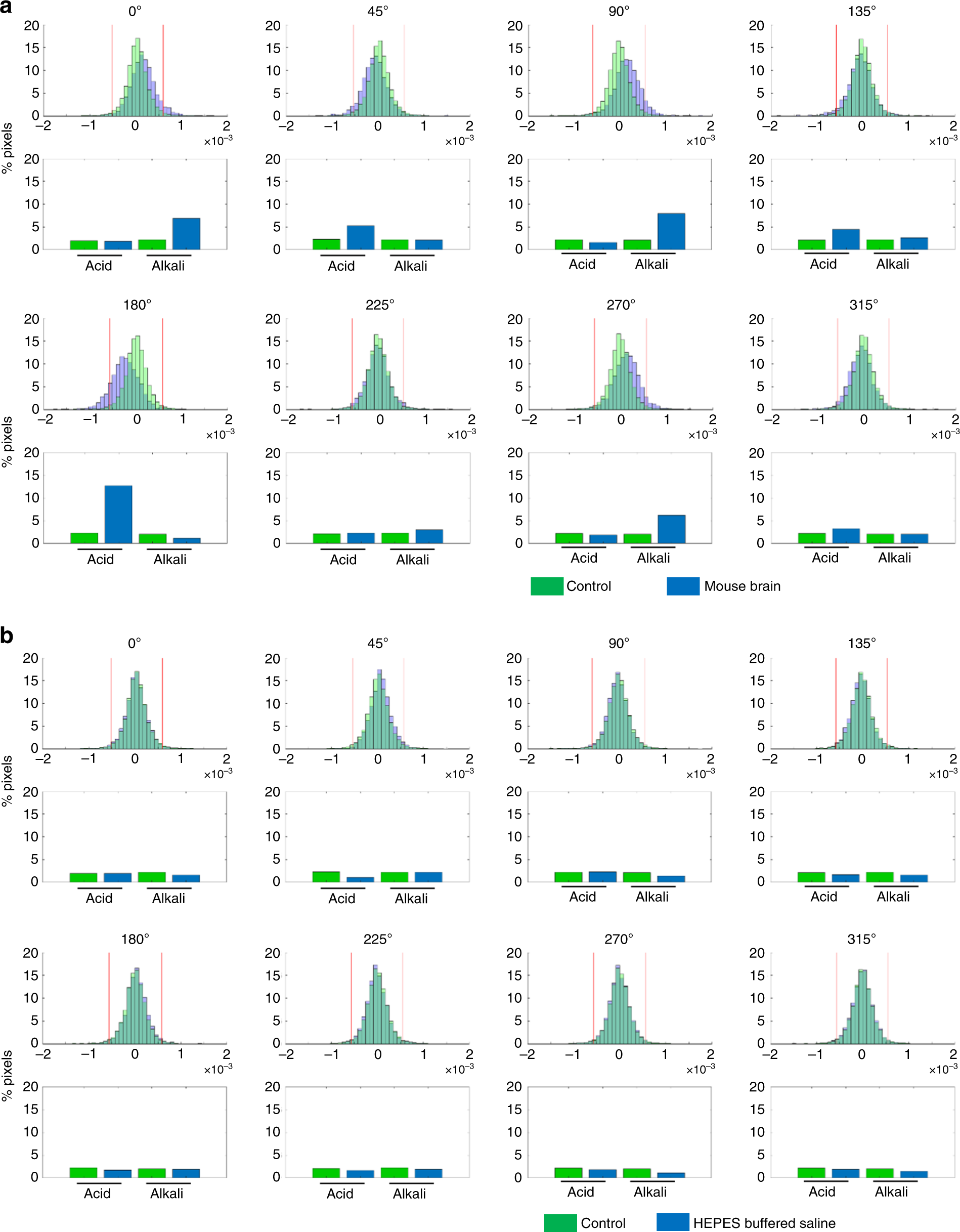 Fig. 3: Stimulus type-dependent modification of pH states in the brain.
