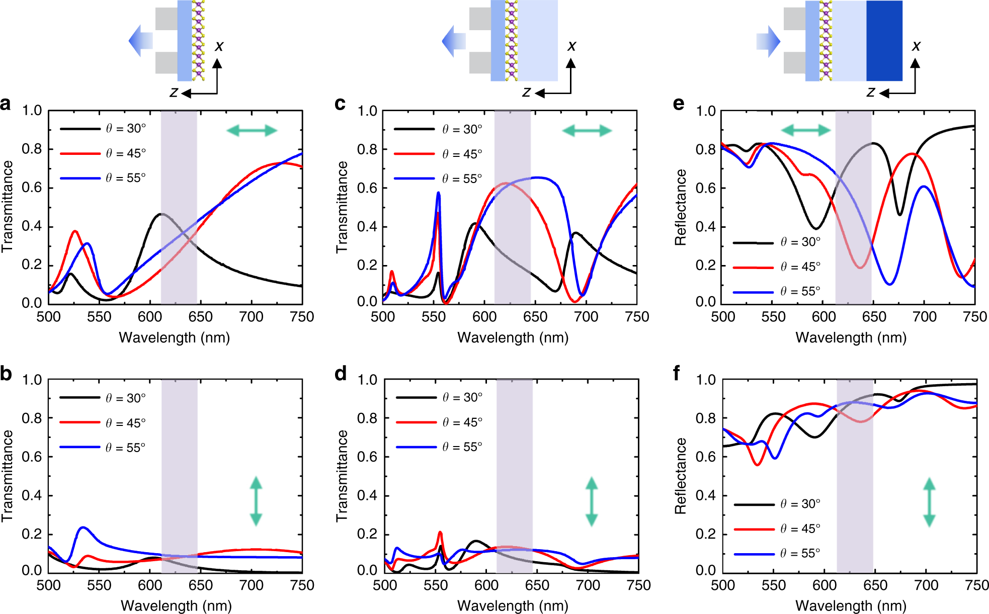 Fig. 3: Structural dependence of polarization resolved spectra by simulations.