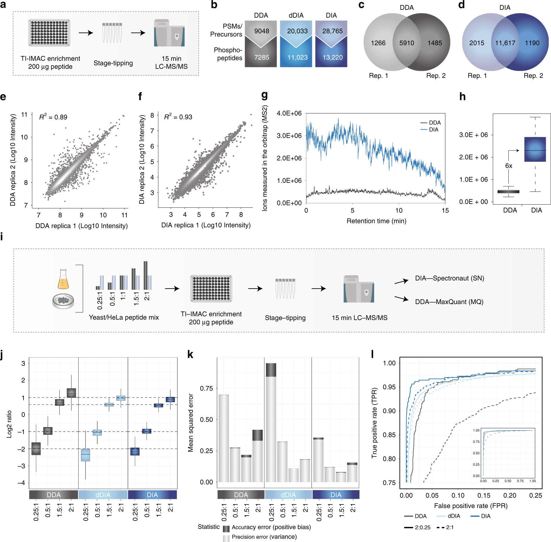 Rapid and site-specific deep phosphoproteome profiling by data-independent  acquisition without the need for spectral libraries | Nature Communications