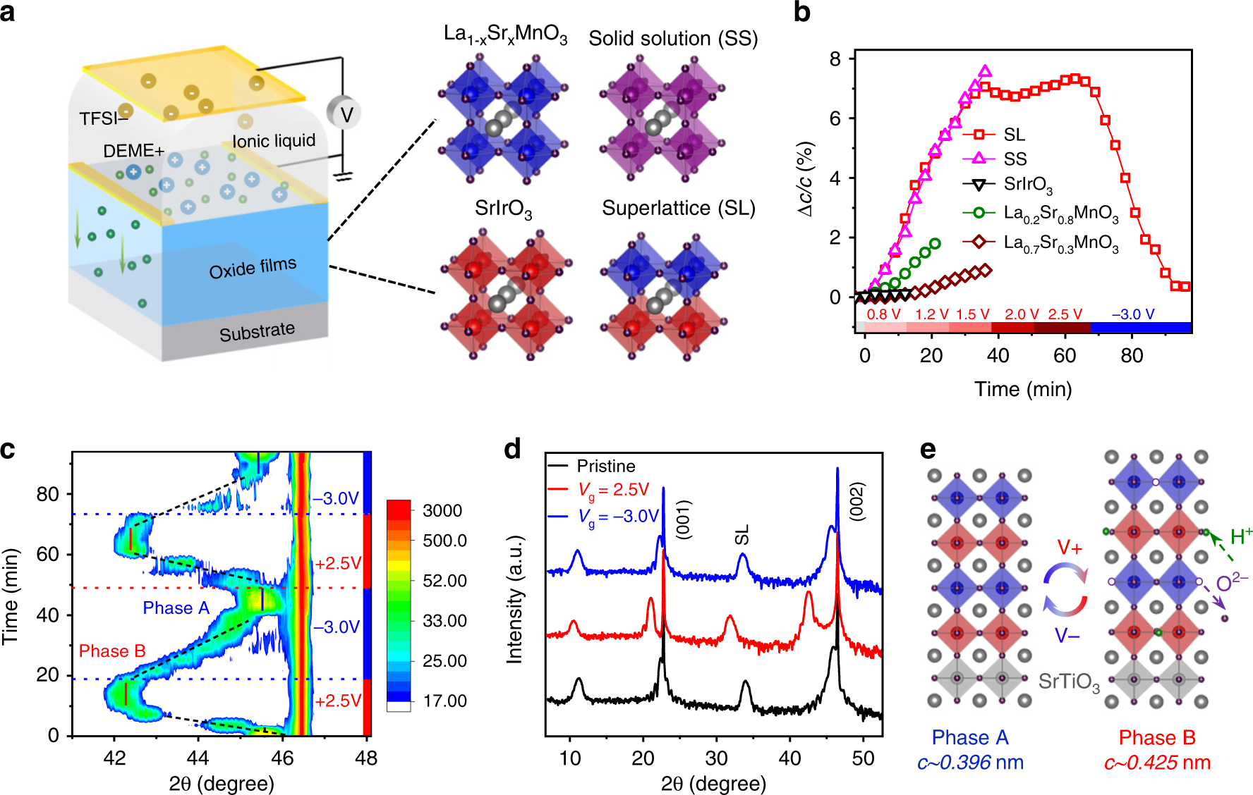 Emergent electric field control of phase transformation in oxide  superlattices | Nature Communications