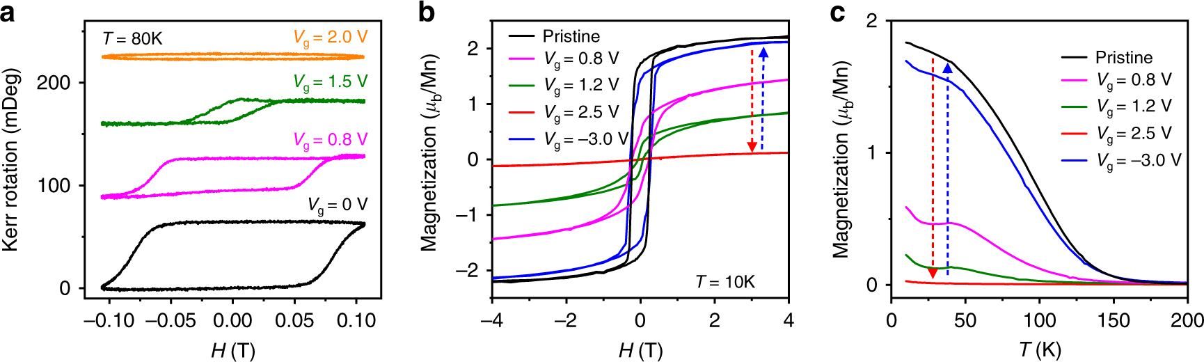 Fig. 5: Electric-field control of magnetic properties.