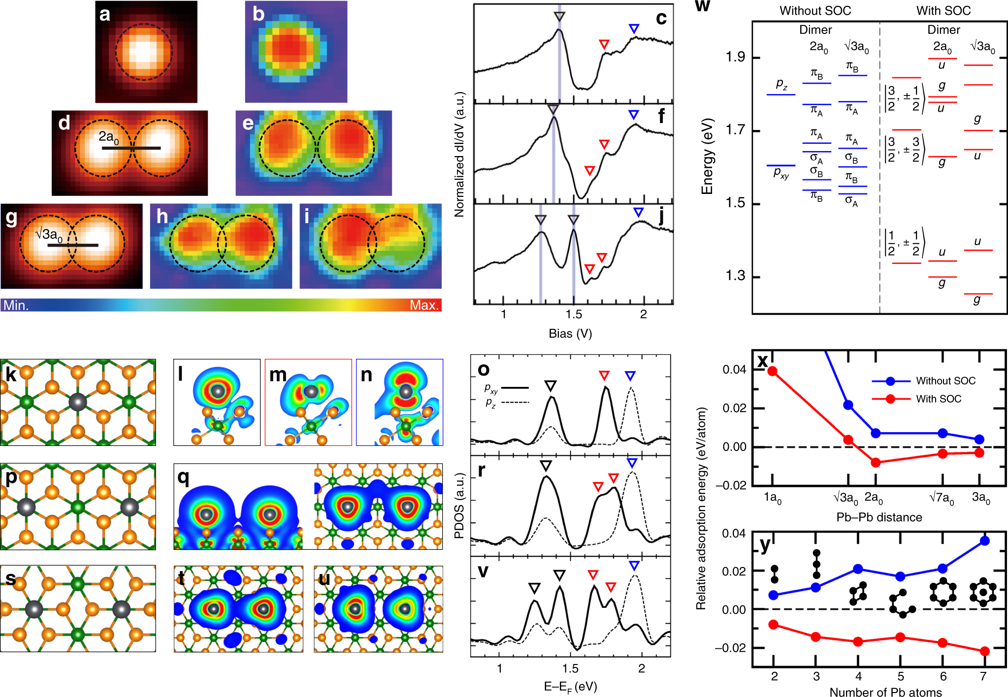 Fig. 2: Relativistic effects for the Pb monomer and dimers on IrTe2.