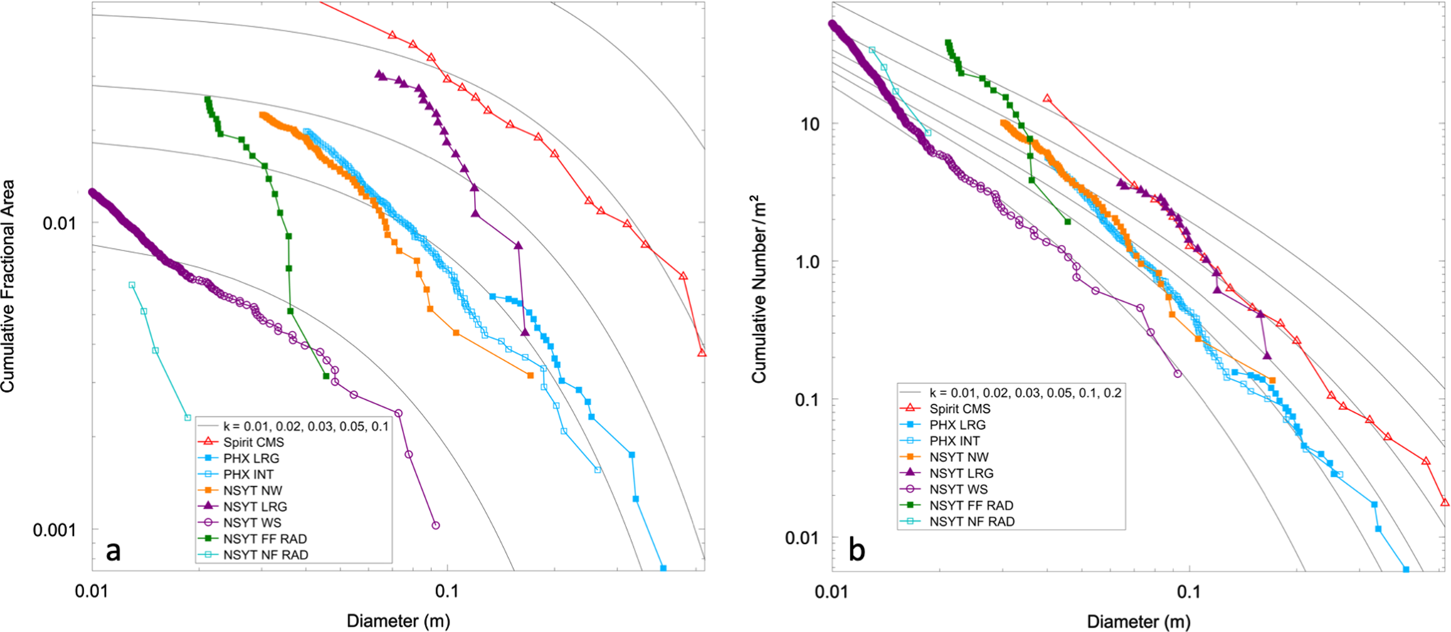 Fig. 10: Rock size-frequency distributions.