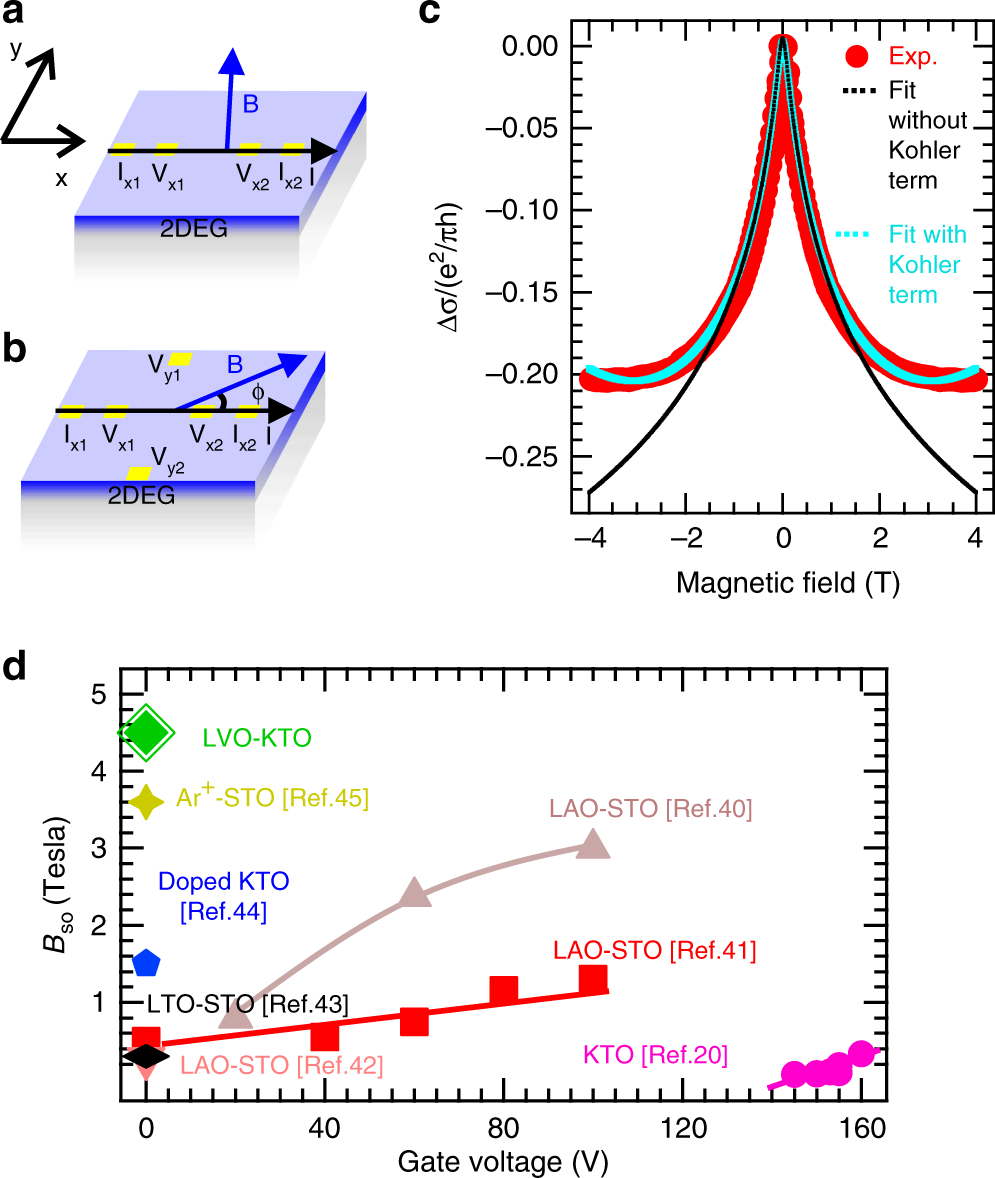 Fig. 3: Spin–orbit coupling strength analysis.