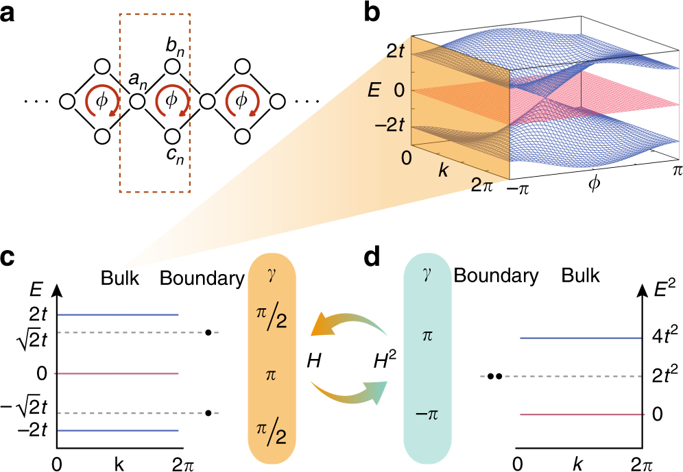 A square-root topological insulator with non-quantized indices realized  with photonic Aharonov-Bohm cages | Nature Communications