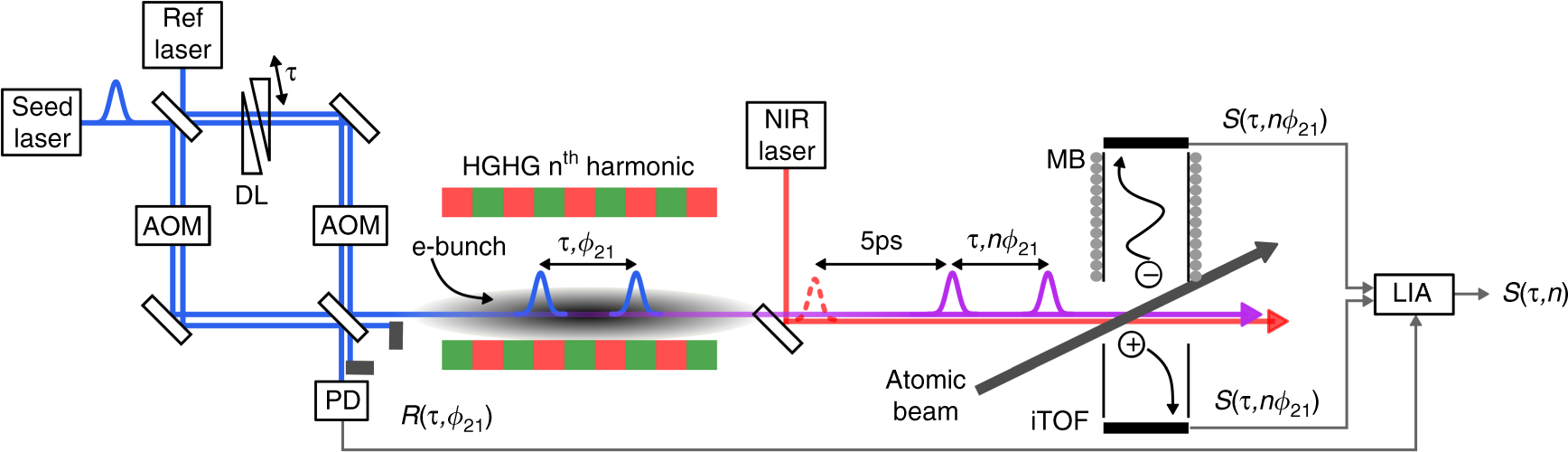 Fig. 1: Experimental scheme.