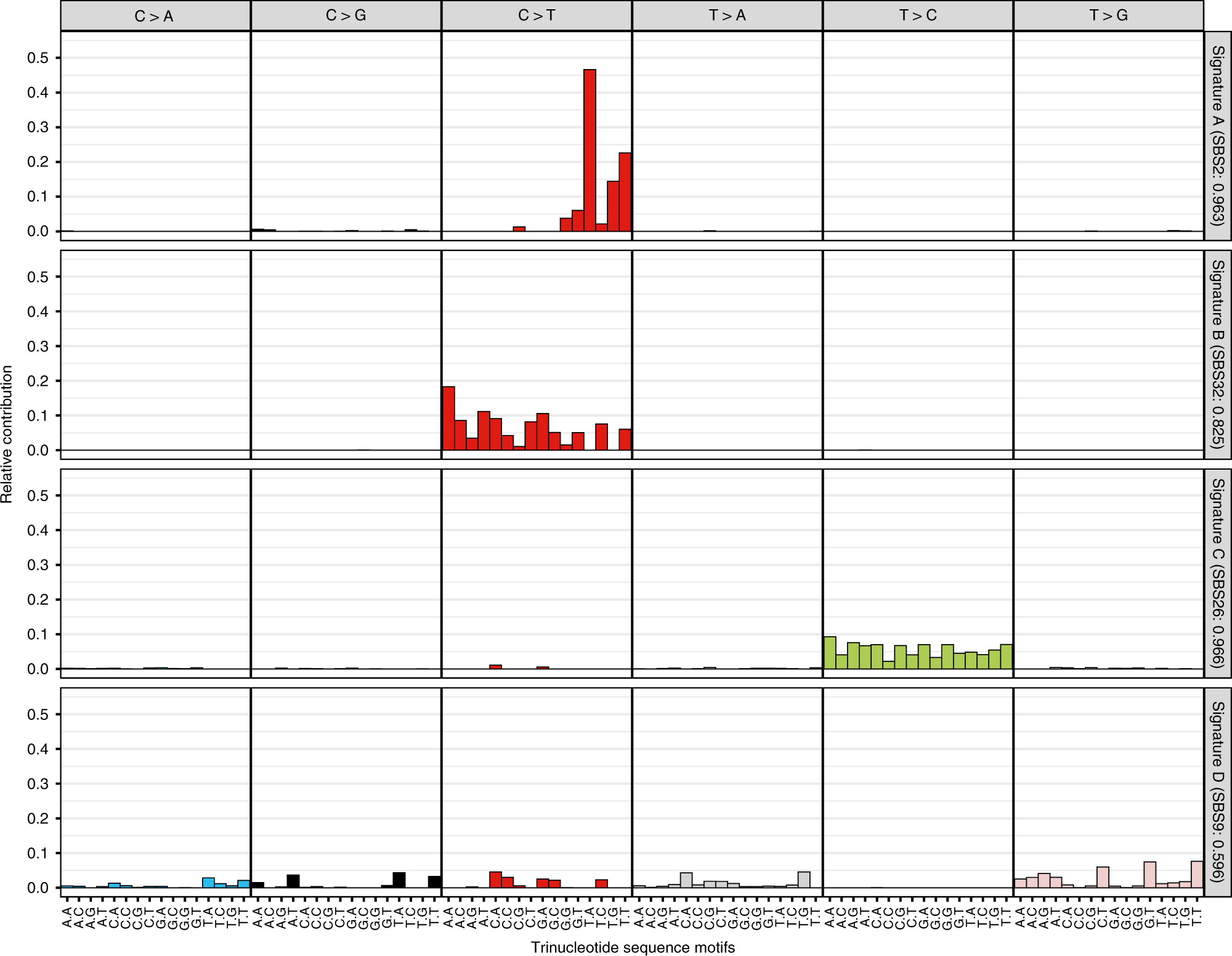 Mutations In The Hpv16 Genome Induced By Apobec3 Are Associated With Viral Clearance Nature Communications Mutations In The Hpv16 Genome Induced By Apobec3 Are Associated With Viral Clearance Nature Communications