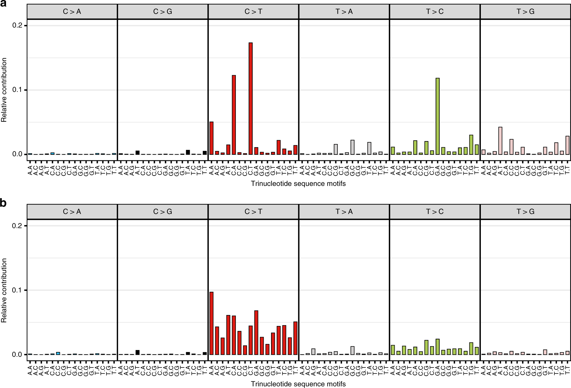 Fig. 2: Frequency of the 96 trinucleotide mutation types for variants across the HPV16 genome in women from the PaP cohort.