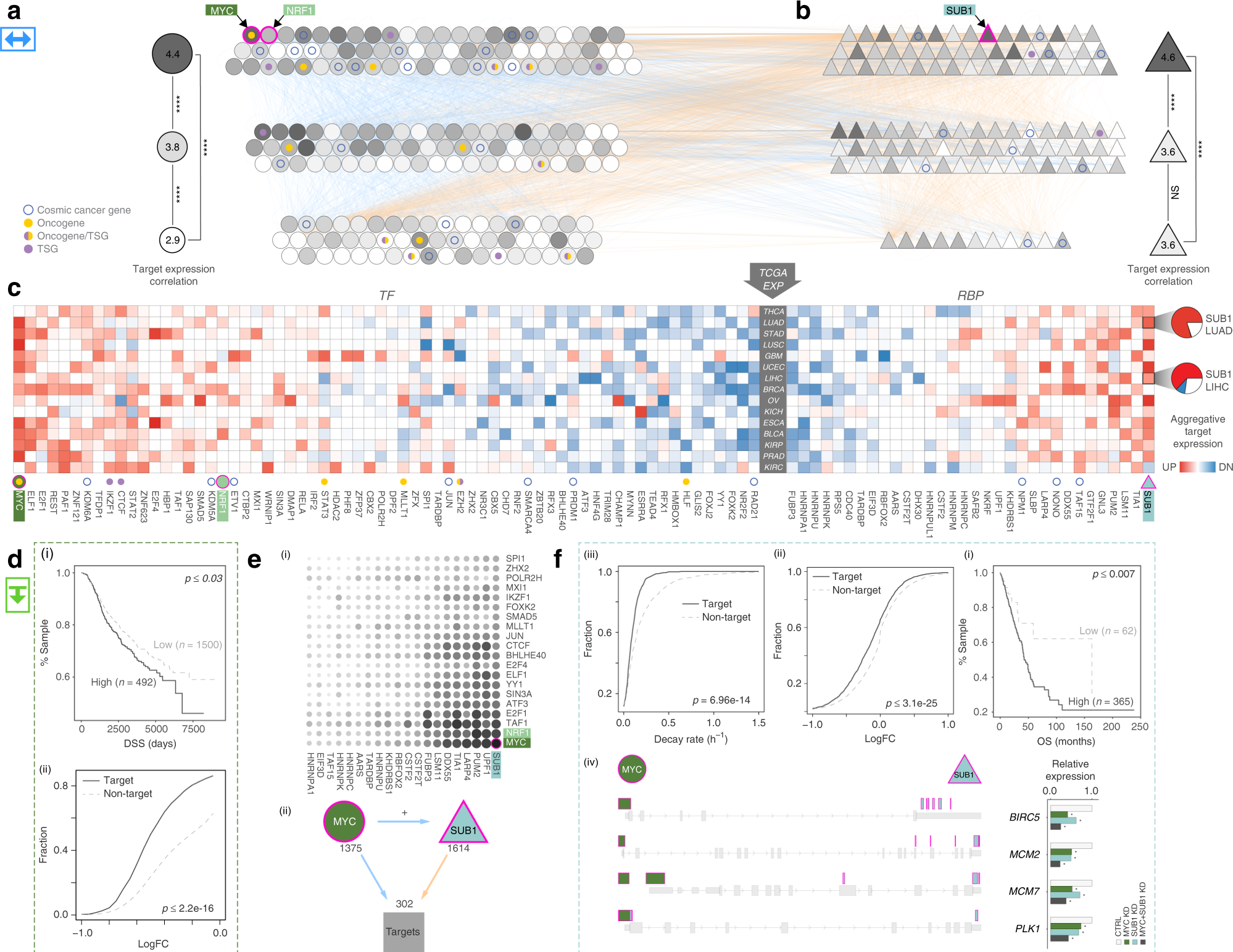 Fig. 2: Regulatory network hierarchies.