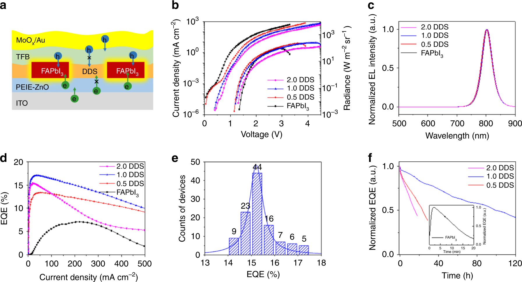 Fig. 4: Characteristics of PMC thin film-based LEDs.