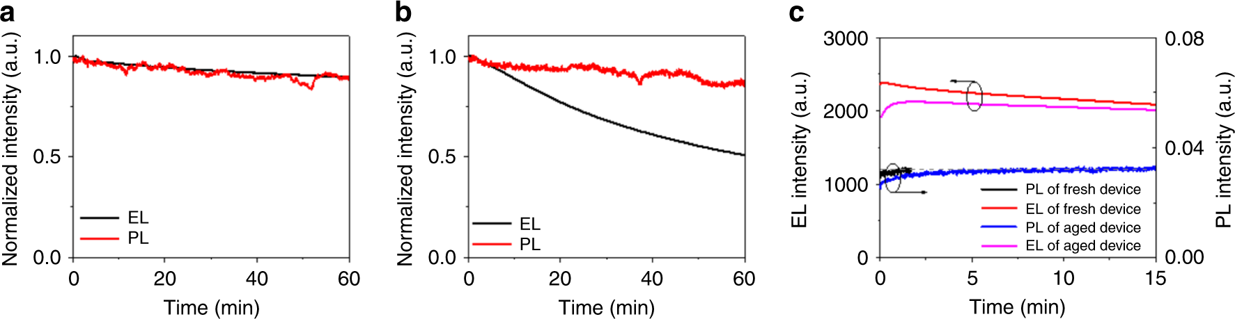 Fig. 5: PL and EL intensities of a working 1.0 DDS film-based LED.