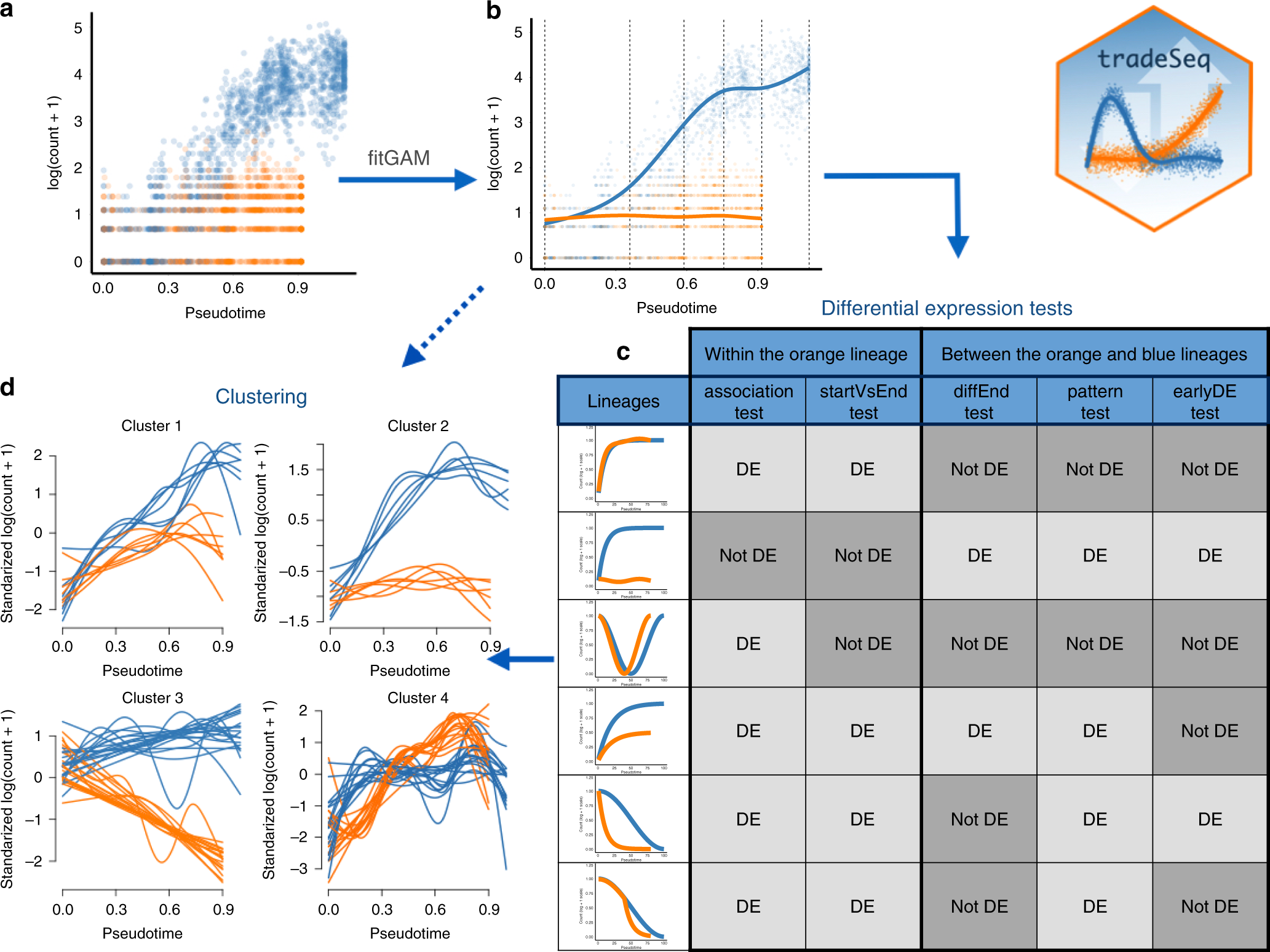 Trajectory-based differential expression analysis for single-cell  sequencing data | Nature Communications