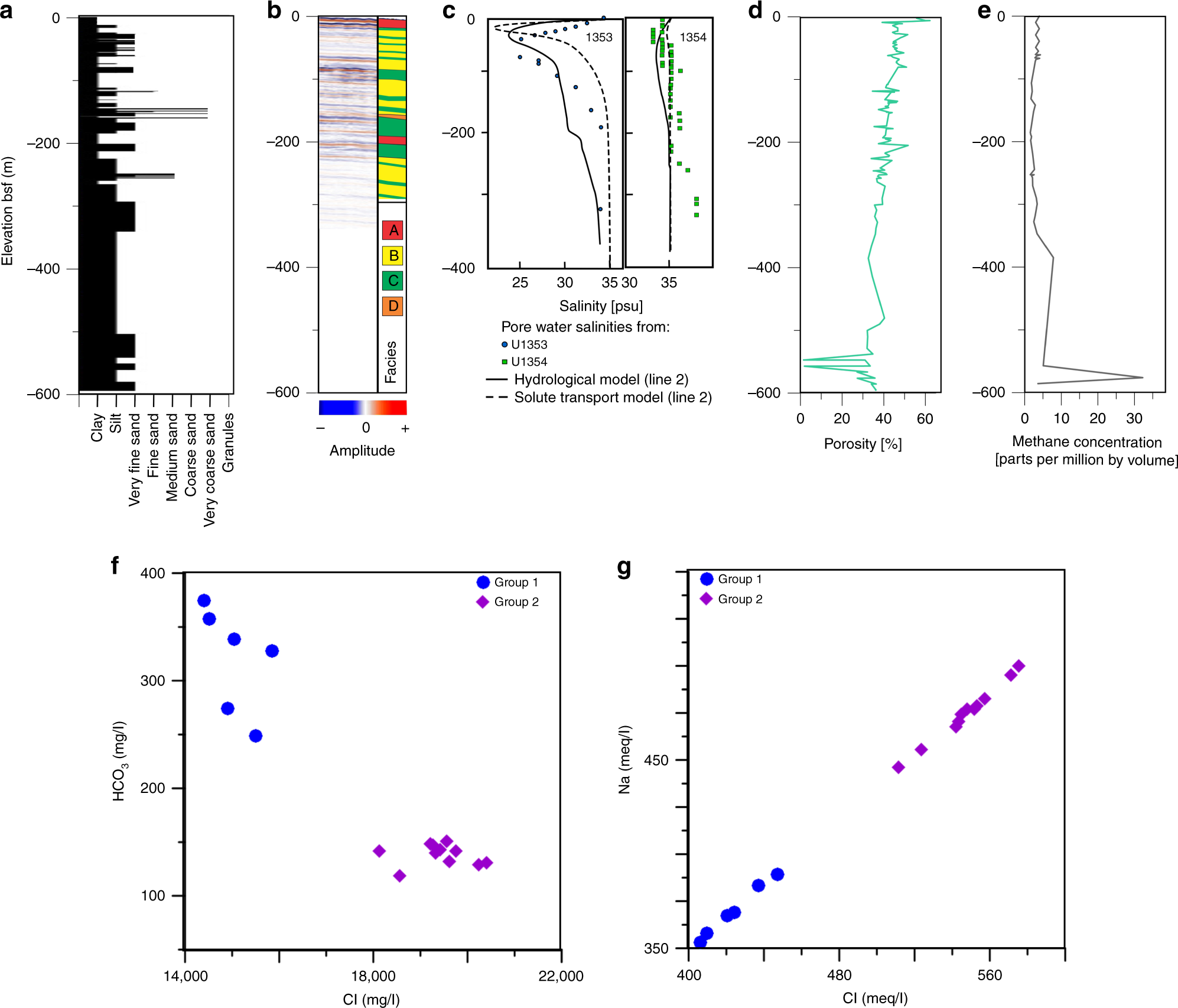 Fig. 2: Borehole U1353 data.