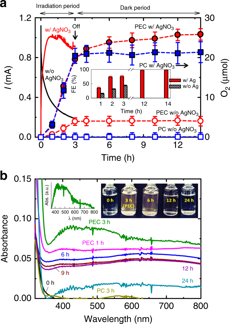 Ag I Ions Working As A Hole Transfer Mediator In Photoelectrocatalytic Water Oxidation On Wo3 Film Nature Communications