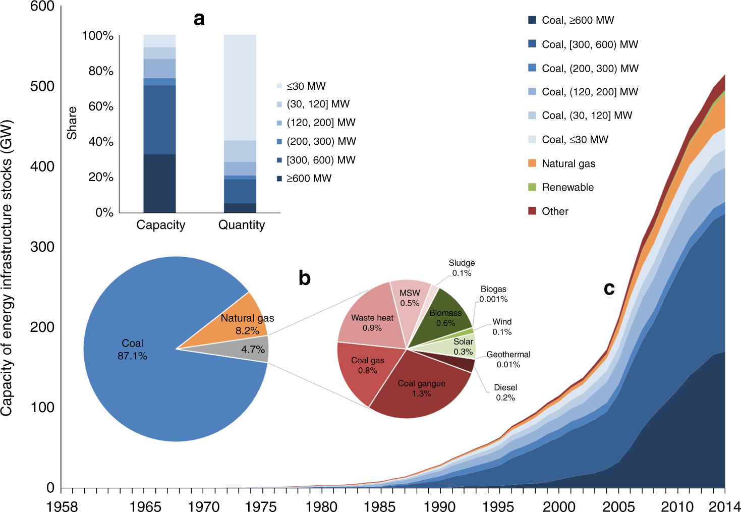 Fig. 1: In-use stocks of energy infrastructure in the 1604 Chinese industrial parks.