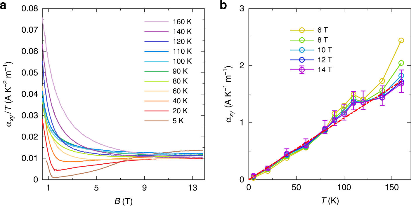 Fig. 3: Transverse thermoelectric conductivity.
