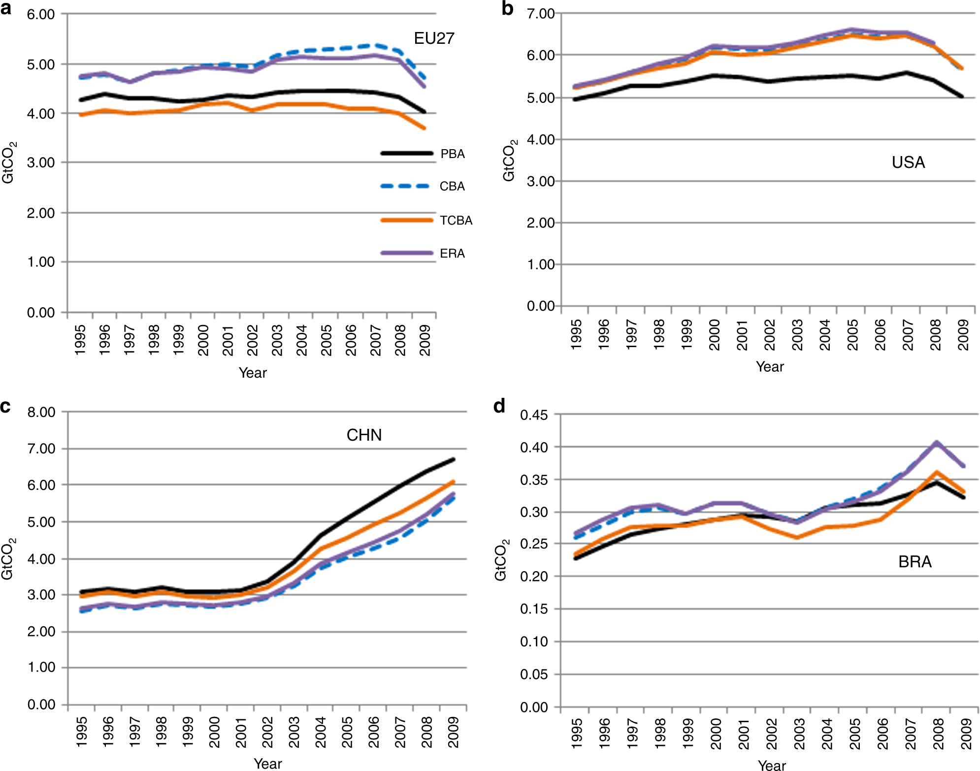 Towards A More Effective Climate Policy On International Trade