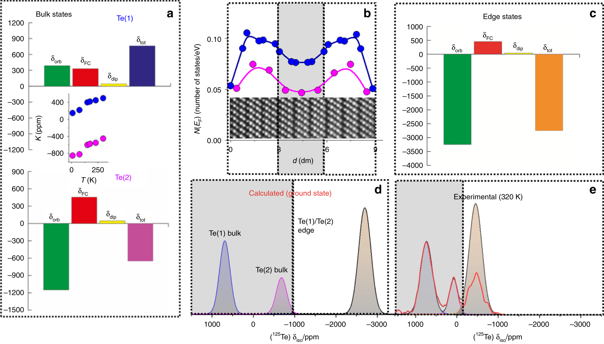 Fig. 4: DFT analysis of the 125Te NMR Knight shifts in Bi2Te3 nanoplatelets.