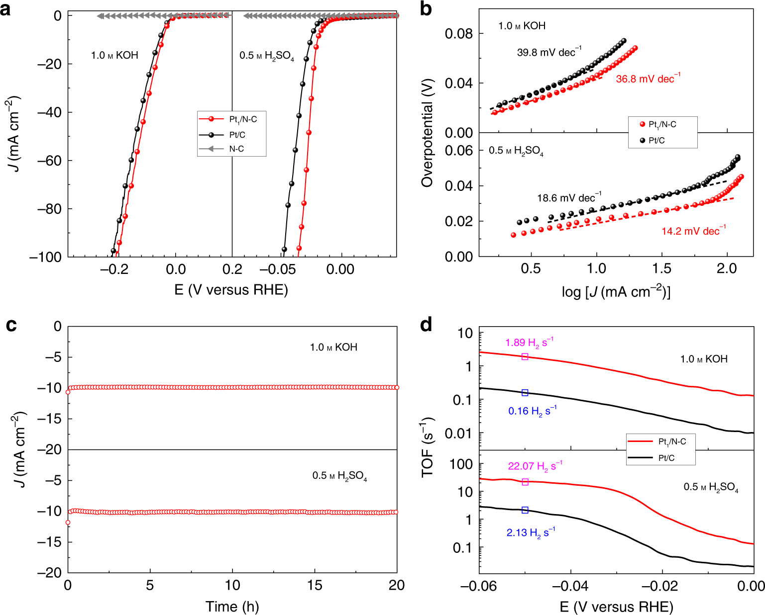 Fig. 4: Electrochemical analysis in both 1.0 m KOH and 0.5 m H2SO4.