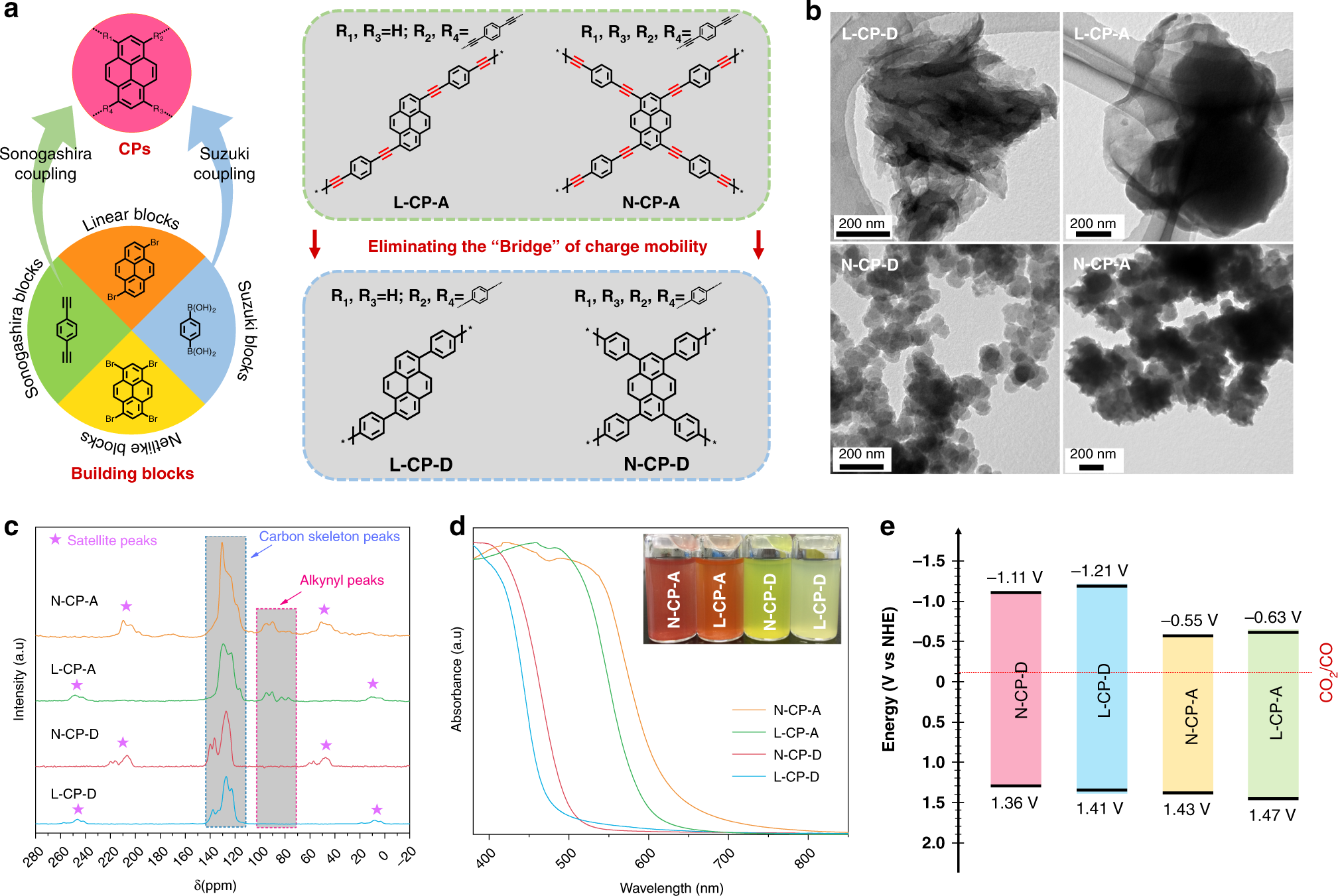 Intermolecular Cascaded P Conjugation Channels For Electron Delivery Powering Co 2 Photoreduction Nature Munications