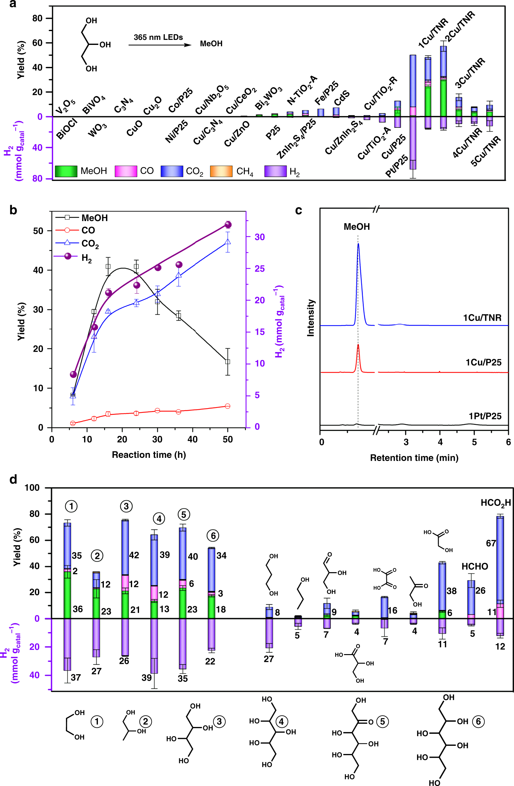 Fig. 2: Conversion of biomass resources to methanol.