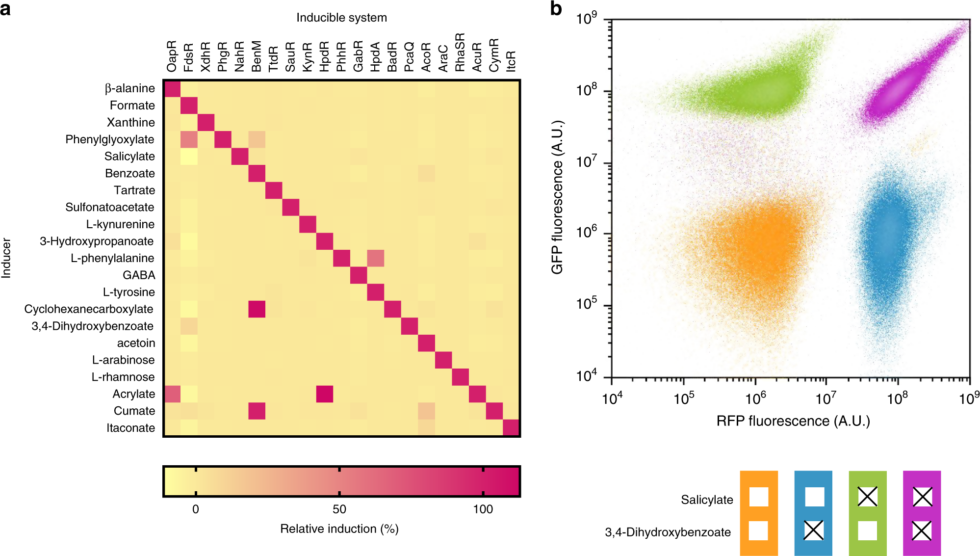 Fig. 6: Orthogonality of inducible systems.