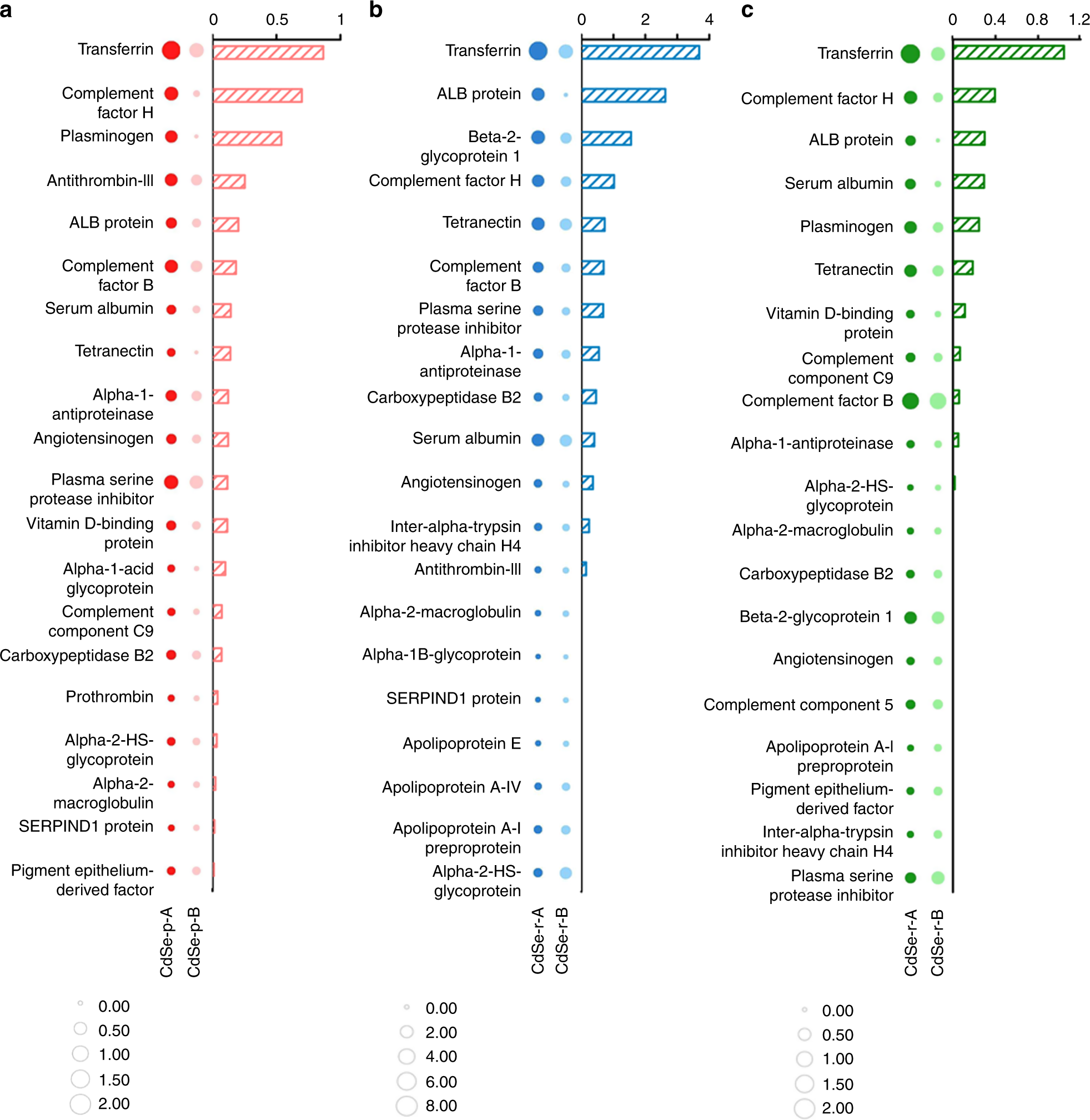 Fig. 2: Transferrin was enriched in the hard protein corona and the extent of enrichment was susceptible to the exposed facets of CdSe and CdS nanocrystals.