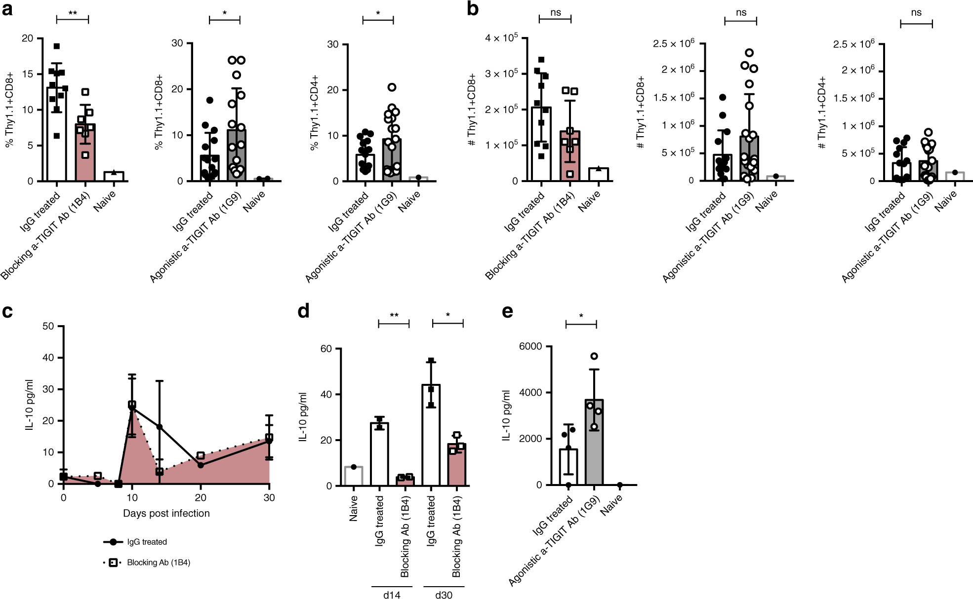 Fig. 3: TIGIT modulation correlates with IL-10 production in vivo.