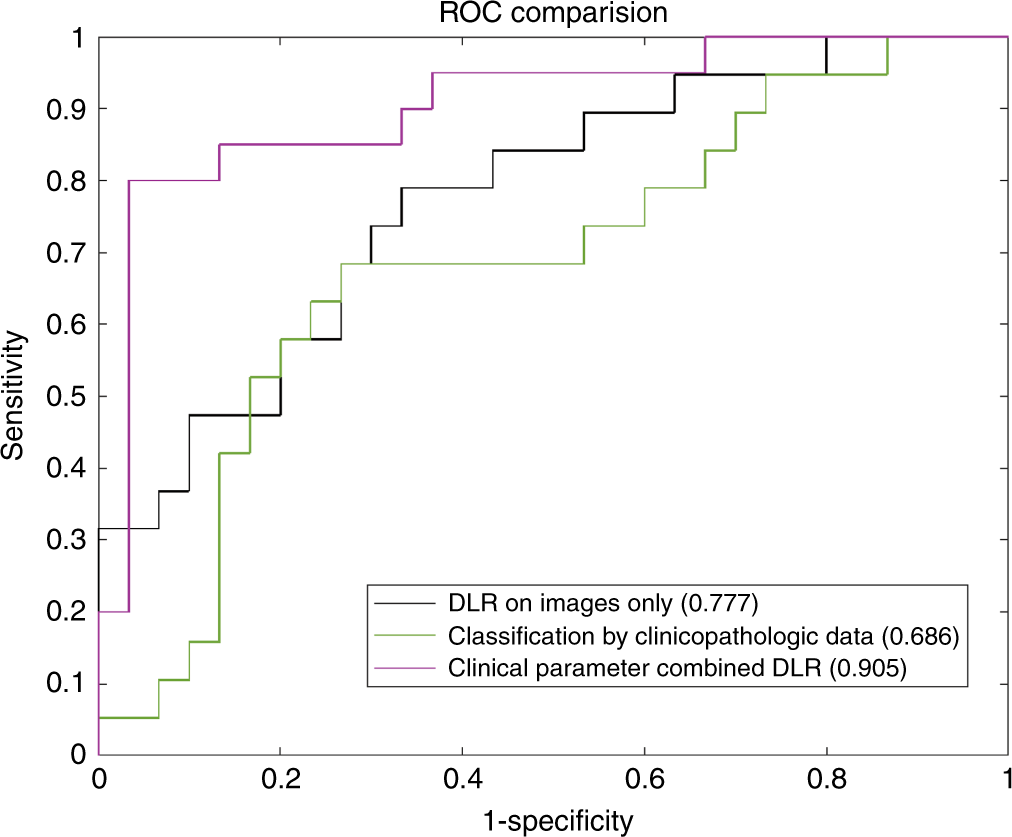 Fig. 3: Receiver operating characteristic (ROC) curves comparison between different models for predicting low metastatic burden of axillary disease (N+(1–2)) and heavy metastatic burden of axillary disease (N+(≥3)).